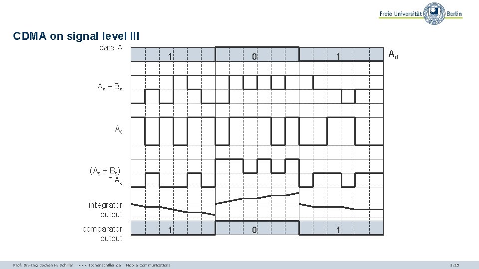 CDMA on signal level III data A 1 0 1 Ad As + B