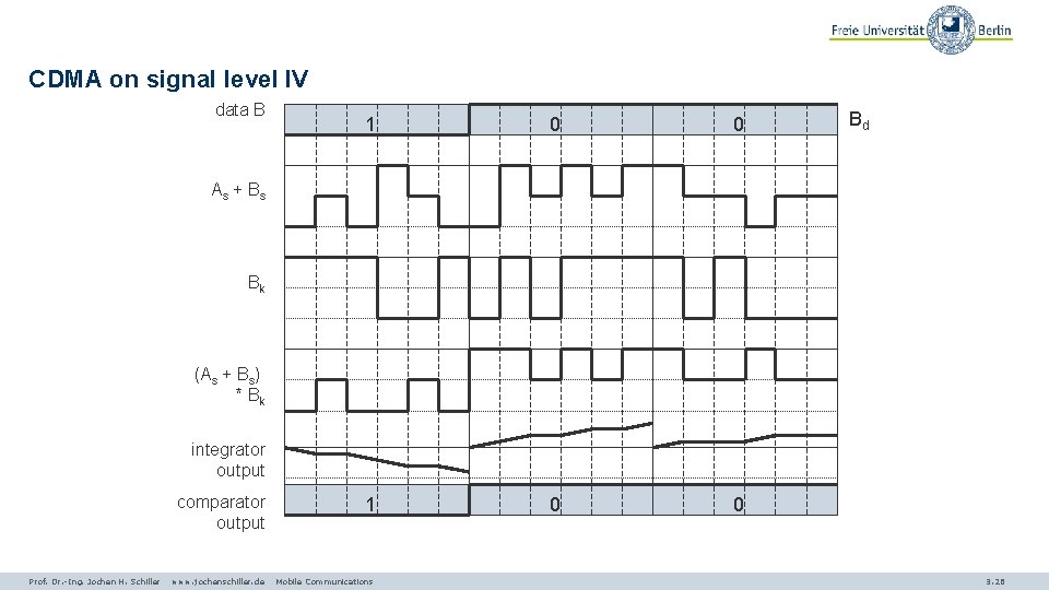 CDMA on signal level IV data B 1 0 0 Bd As + B