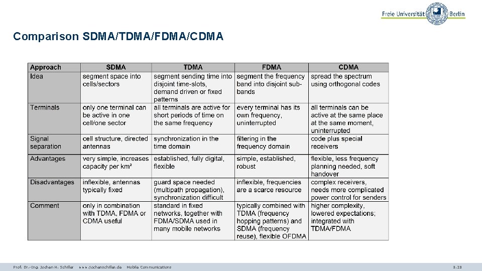 Comparison SDMA/TDMA/FDMA/CDMA Prof. Dr. -Ing. Jochen H. Schiller www. jochenschiller. de Mobile Communications 3.