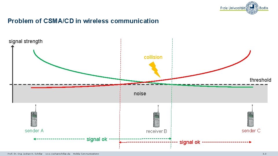 Problem of CSMA/CD in wireless communication signal strength collision threshold noise sender A signal