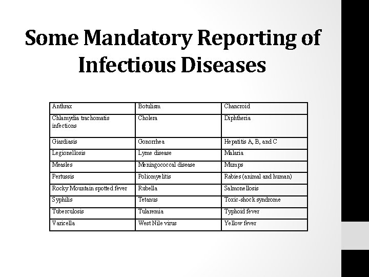 Some Mandatory Reporting of Infectious Diseases Anthrax Botulism Chancroid Chlamydia trachomatis infections Cholera Diphtheria