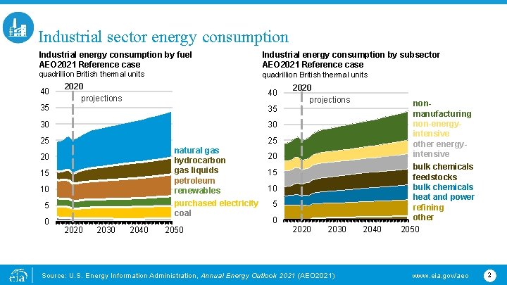 Industrial sector energy consumption Industrial energy consumption by fuel AEO 2021 Reference case Industrial