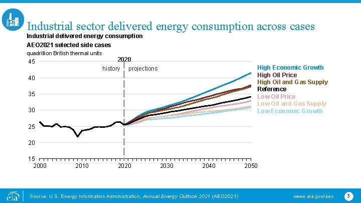 Industrial sector delivered energy consumption across cases Industrial delivered energy consumption AEO 2021 selected