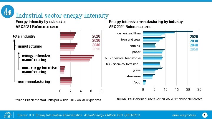 Industrial sector energy intensity Energy intensity by subsector AEO 2021 Reference case Energy-intensive manufacturing