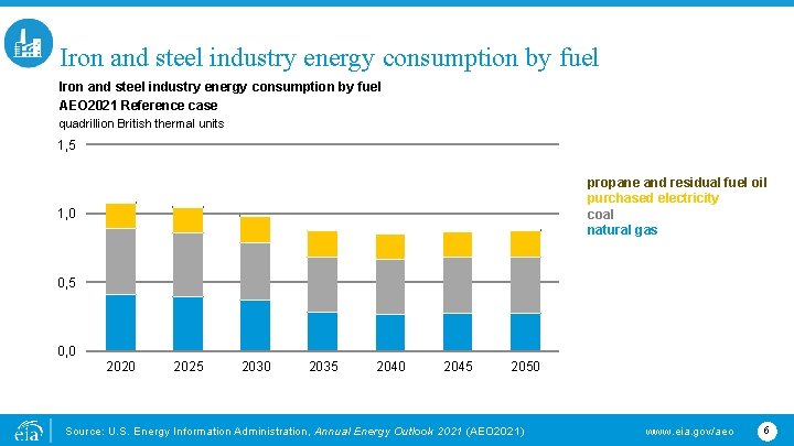 Iron and steel industry energy consumption by fuel AEO 2021 Reference case quadrillion British