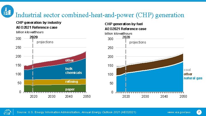 Industrial sector combined-heat-and-power (CHP) generation CHP generation by industry AEO 2021 Reference case CHP