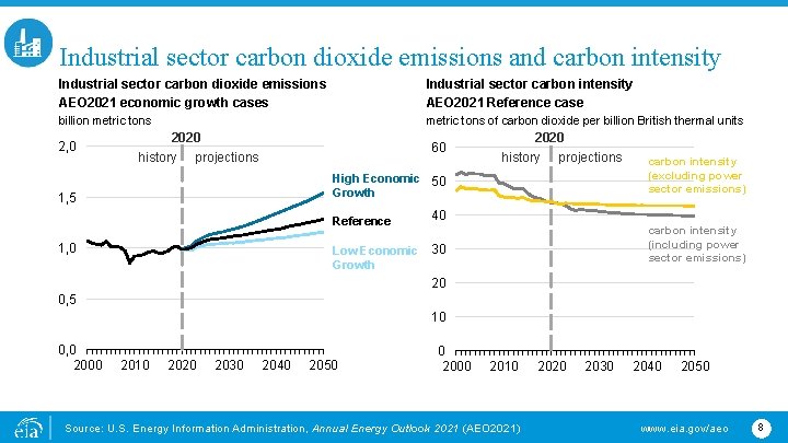 Industrial sector carbon dioxide emissions and carbon intensity Industrial sector carbon dioxide emissions AEO