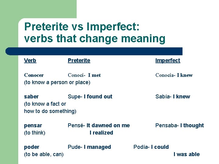 Preterite vs Imperfect: verbs that change meaning Verb Preterite Imperfect Conocer Conocí- I met