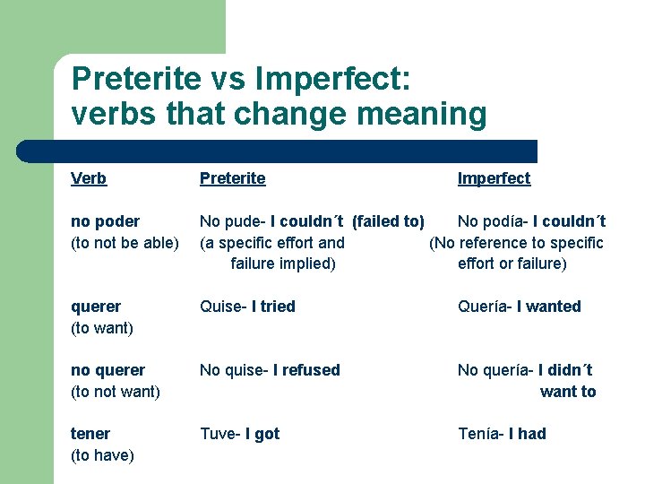 Preterite vs Imperfect: verbs that change meaning Verb Preterite Imperfect no poder (to not