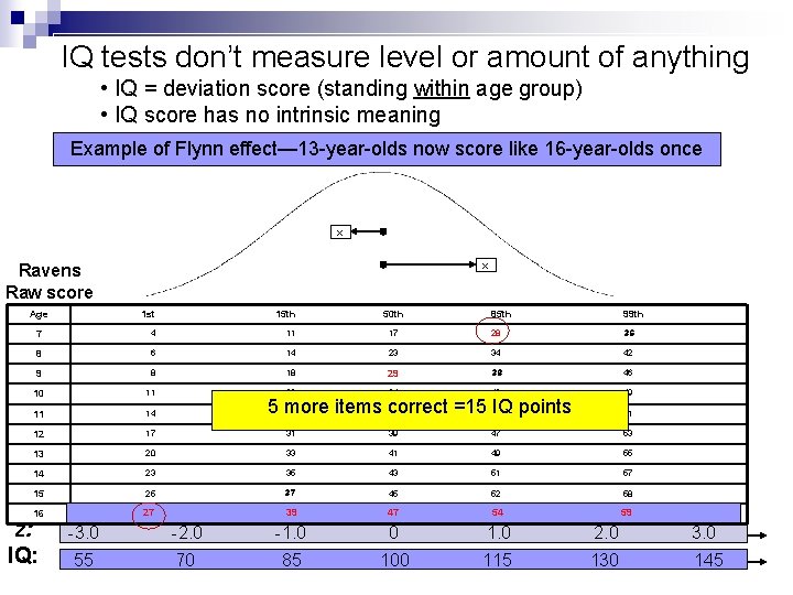 IQ tests don’t measure level or amount of anything • IQ = deviation score