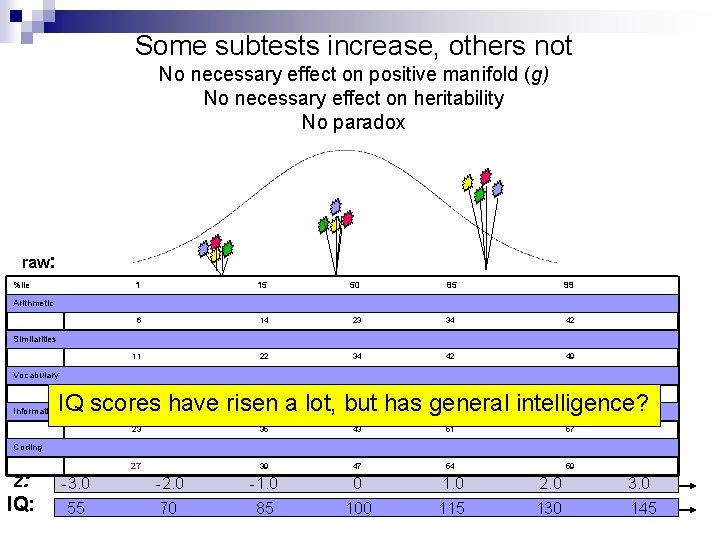 Some subtests increase, others not No necessary effect on positive manifold (g) No necessary