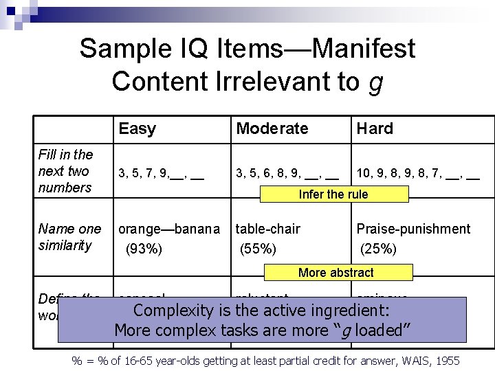 Sample IQ Items—Manifest Content Irrelevant to g Easy Moderate Hard Fill in the next