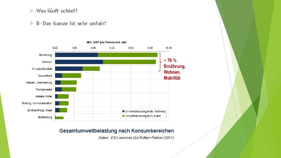 Ø Was läuft schief? Ø B- Das Ganze ist sehr unfair! Gesamtumweltbelastung nach Konsumbereichen