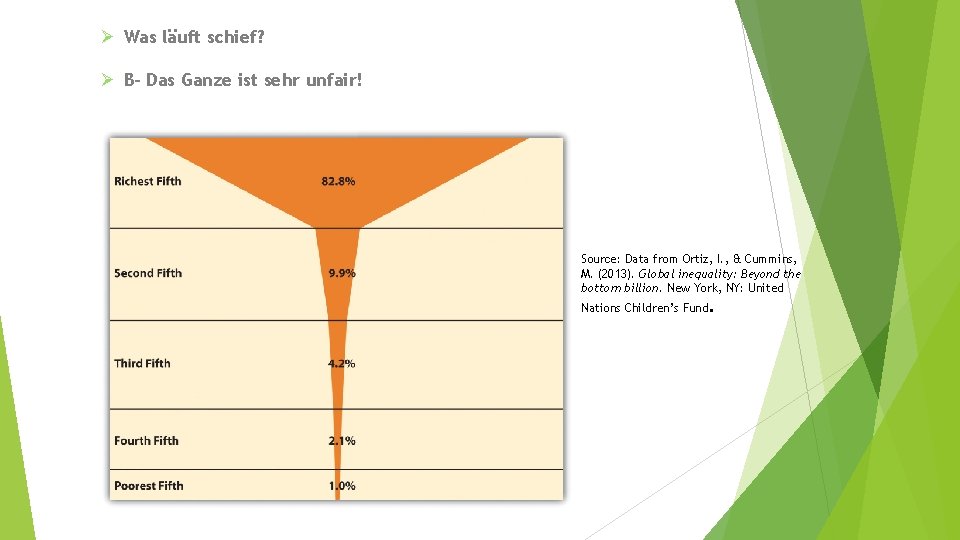 Ø Was läuft schief? Ø B- Das Ganze ist sehr unfair! Source: Data from