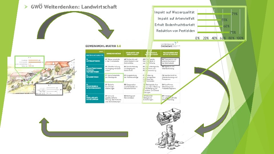 Ø GWÖ Weiterdenken: Landwirtschaft Impakt auf Wasserqualität 79% Impakt auf Artenvielfalt 55% Erhalt Bodenfruchtbarkeit