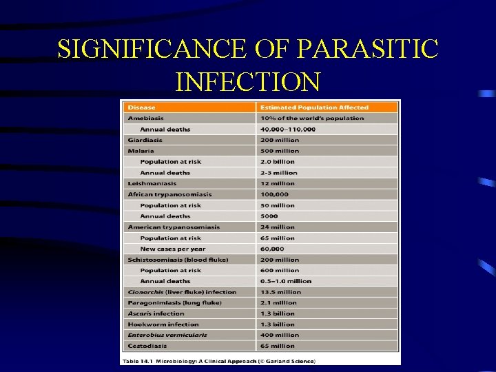SIGNIFICANCE OF PARASITIC INFECTION 