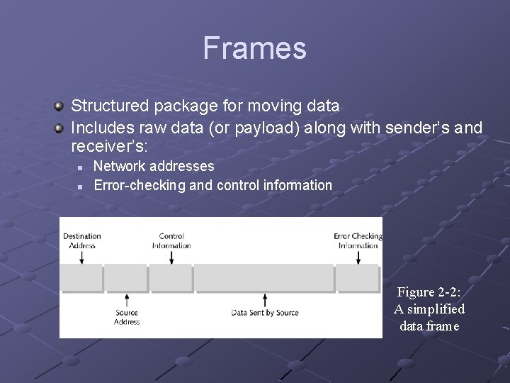 Frames Structured package for moving data Includes raw data (or payload) along with sender’s Frames Structured package for moving data Includes raw data (or payload) along with sender’s