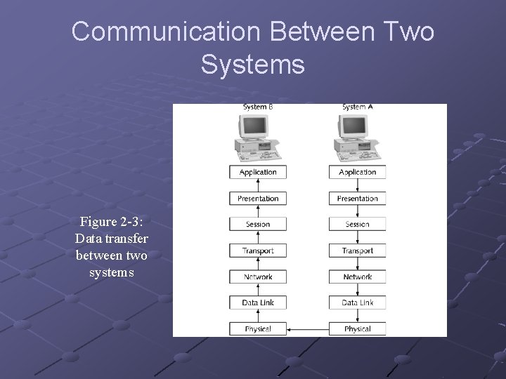 Communication Between Two Systems Figure 2 -3: Data transfer between two systems Communication Between Two Systems Figure 2 -3: Data transfer between two systems