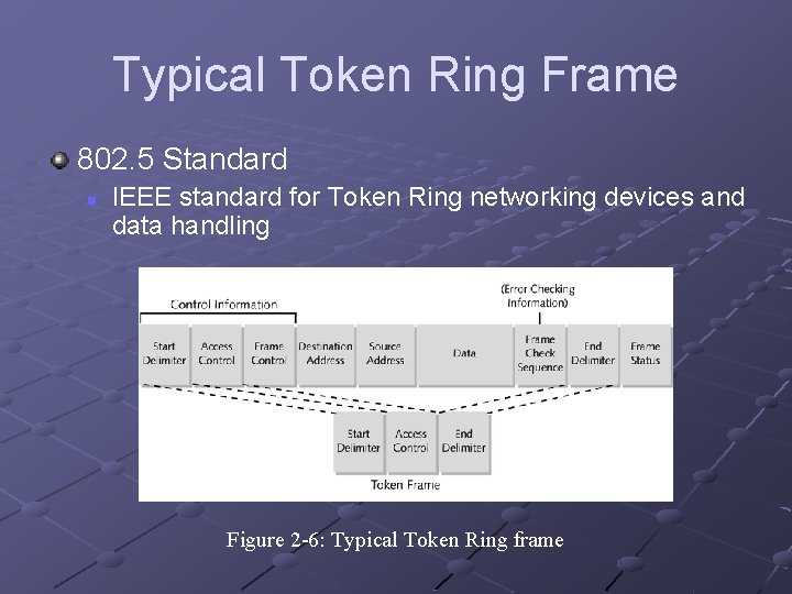 Typical Token Ring Frame 802. 5 Standard n IEEE standard for Token Ring networking Typical Token Ring Frame 802. 5 Standard n IEEE standard for Token Ring networking