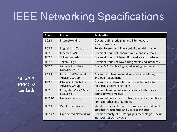 IEEE Networking Specifications Table 2 -2: IEEE 802 standards IEEE Networking Specifications Table 2 -2: IEEE 802 standards