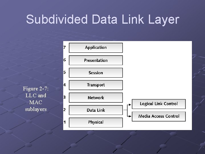 Subdivided Data Link Layer Figure 2 -7: LLC and MAC sublayers Subdivided Data Link Layer Figure 2 -7: LLC and MAC sublayers