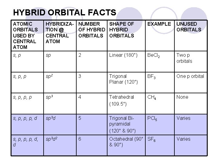HYBRID ORBITAL FACTS ATOMIC ORBITALS USED BY CENTRAL ATOM HYBRIDIZA- NUMBER SHAPE OF TION HYBRID ORBITAL FACTS ATOMIC ORBITALS USED BY CENTRAL ATOM HYBRIDIZA- NUMBER SHAPE OF TION