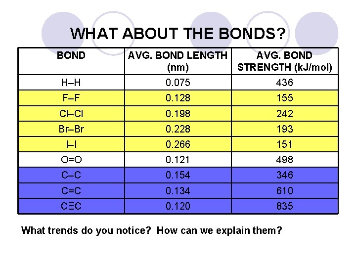 WHAT ABOUT THE BONDS? BOND AVG. BOND LENGTH AVG. BOND (nm) STRENGTH (k. J/mol) WHAT ABOUT THE BONDS? BOND AVG. BOND LENGTH AVG. BOND (nm) STRENGTH (k. J/mol)
