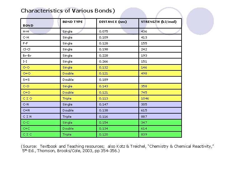 Characteristics of Various Bonds) BOND TYPE DISTANCE (nm) STRENGTH (k. J/mol) H-H Single 0. Characteristics of Various Bonds) BOND TYPE DISTANCE (nm) STRENGTH (k. J/mol) H-H Single 0.