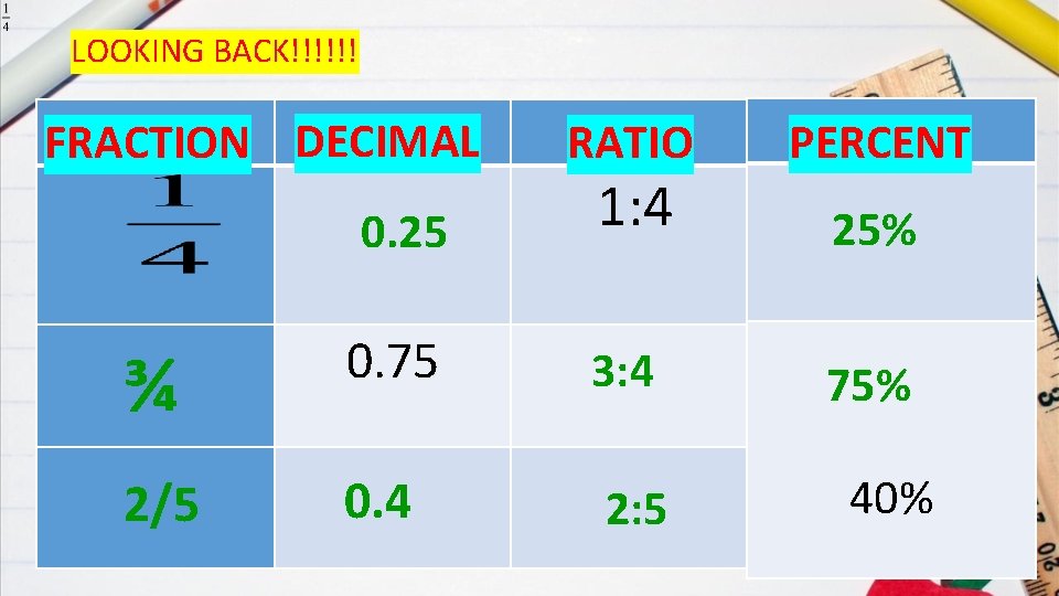 LOOKING BACK!!!!!! FRACTION DECIMAL RATIO 0. 25 1: 4 ¾ 0. 75 3: 4