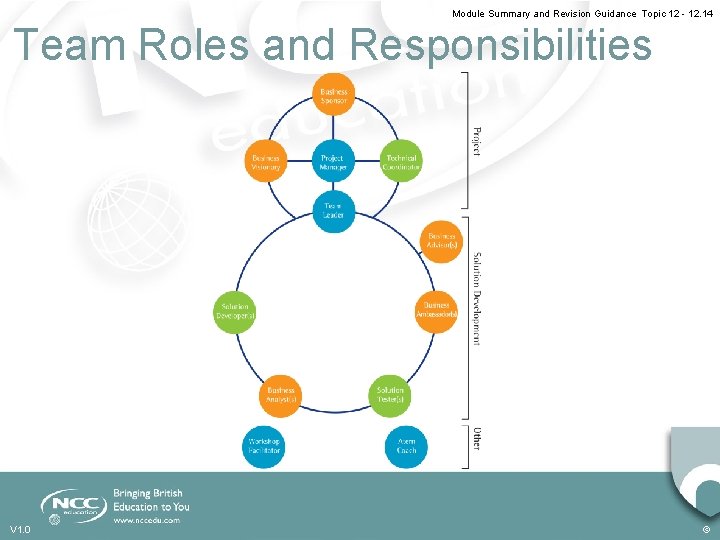 Module Summary and Revision Guidance Topic 12 - 12. 14 Team Roles and Responsibilities