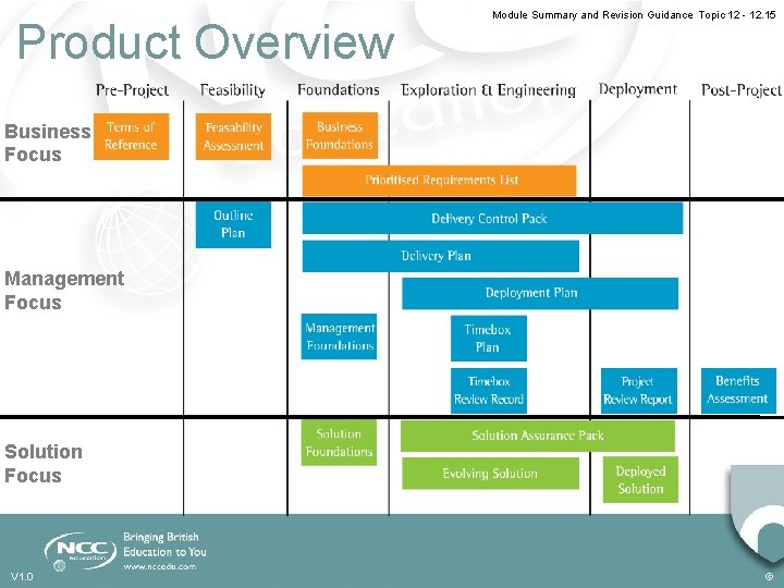 Product Overview Module Summary and Revision Guidance Topic 12 - 12. 15 Business Focus