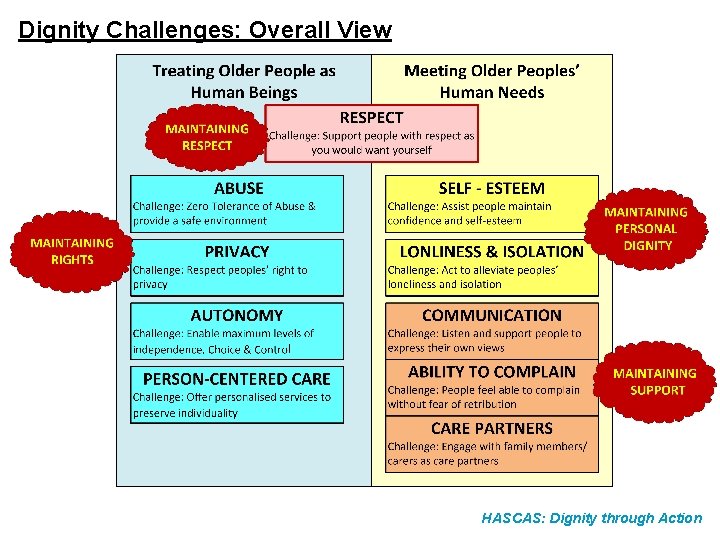 Dignity Challenges: Overall View HASCAS: Dignity through Action 