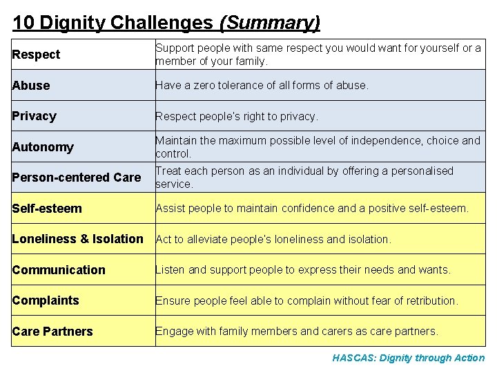 10 Dignity Challenges (Summary) Respect Support people with same respect you would want for