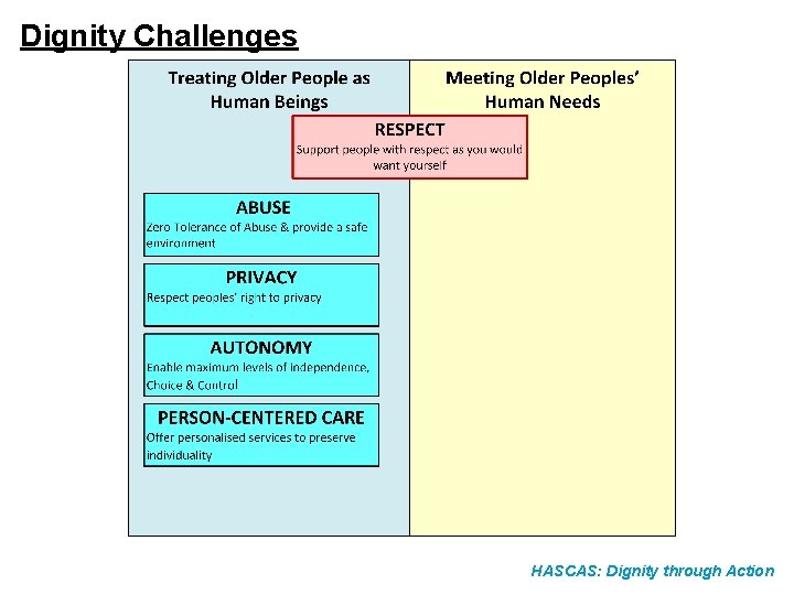 Dignity Challenges HASCAS: Dignity through Action 