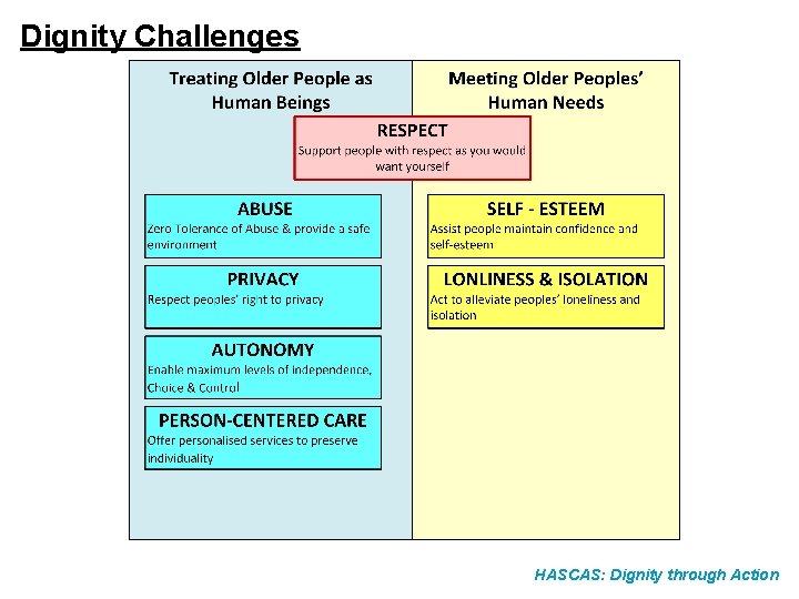Dignity Challenges HASCAS: Dignity through Action 