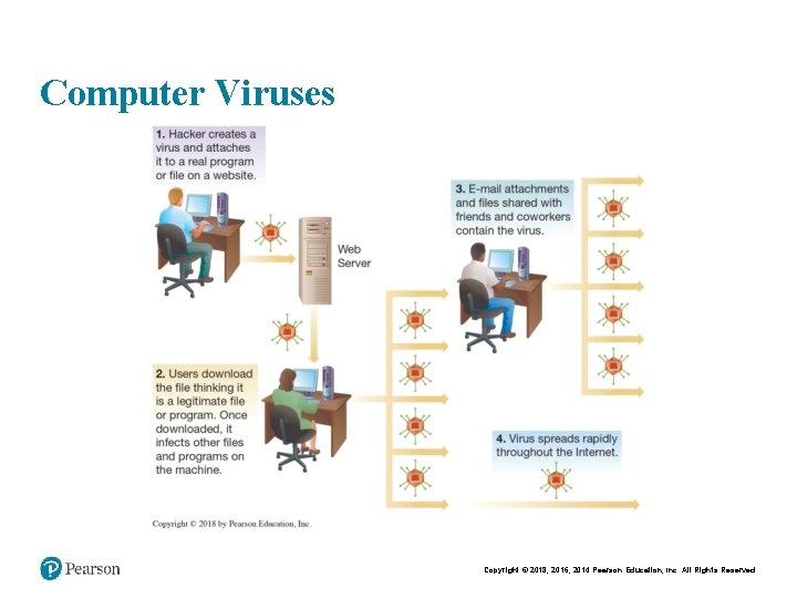 Computer Viruses Copyright © 2018, 2016, 2014 Pearson Education, Inc. All Rights Reserved 