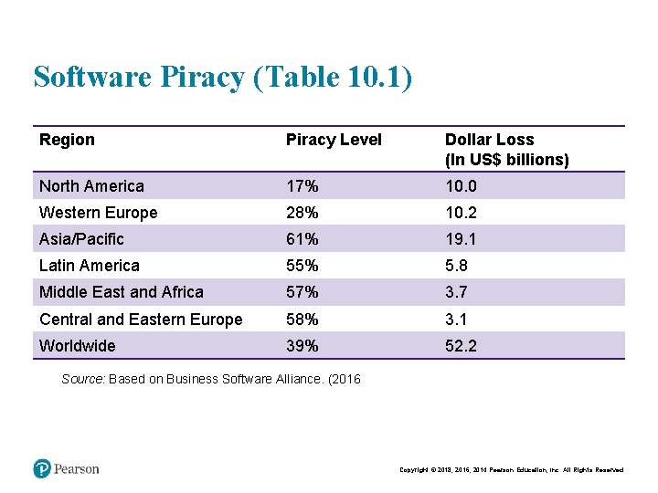 Software Piracy (Table 10. 1) Region Piracy Level Dollar Loss (In US$ billions) North