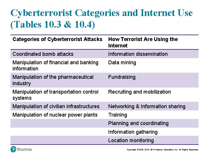 Cyberterrorist Categories and Internet Use (Tables 10. 3 & 10. 4) Categories of Cyberterrorist