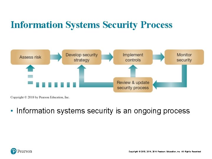 Information Systems Security Process • Information systems security is an ongoing process Copyright ©