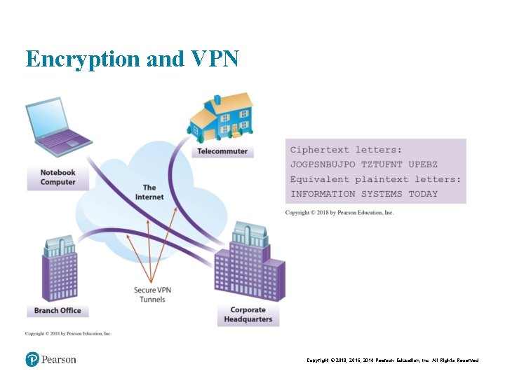 Encryption and VPN Copyright © 2018, 2016, 2014 Pearson Education, Inc. All Rights Reserved