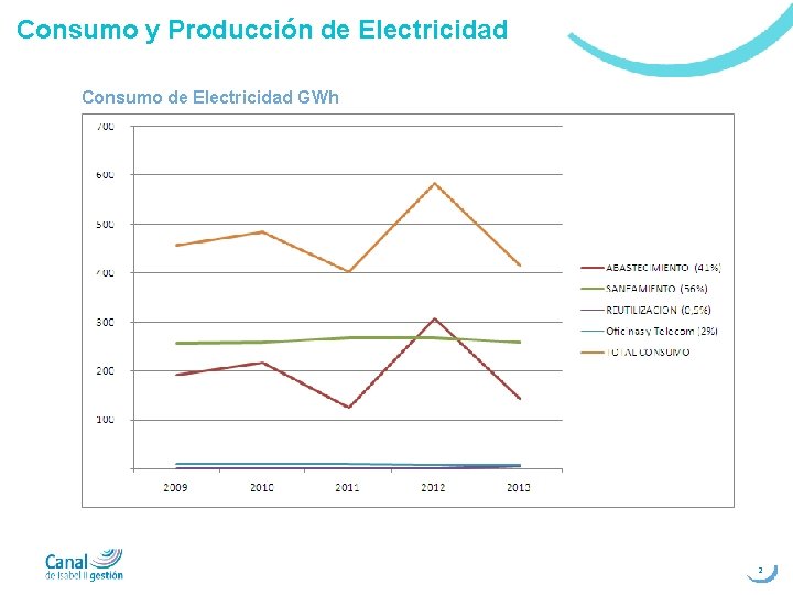 Consumo y Producción de Electricidad Consumo de Electricidad GWh 2 