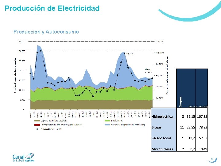 Producción de Electricidad Producción y Autoconsumo Generación de Electricidad en Canal Gestión 3 