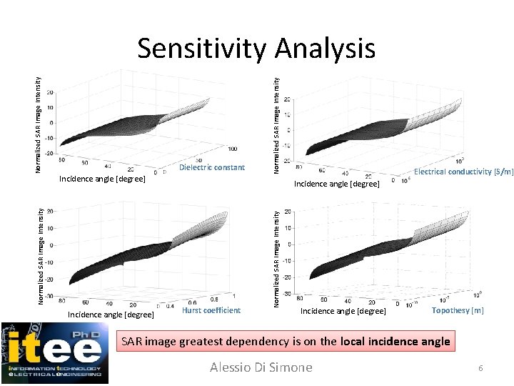 Incidence angle [degree] Normalized SAR Image Intensity Dielectric constant Electrical conductivity [S/m] Incidence angle