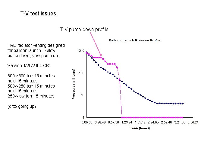 T-V test issues T-V pump down profile TRD radiator venting designed for balloon launch