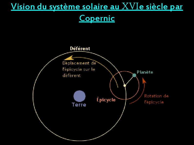 Vision du système solaire au XVIe siècle par Copernic 