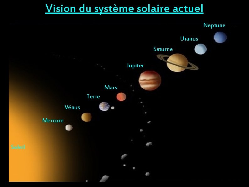 Vision du système solaire actuel Neptune Uranus Saturne Jupiter Mars Terre Vénus Mercure Soleil