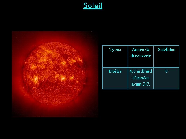 Soleil Types Année de découverte Satellites Etoiles 4, 6 milliard d’années avant J. C.