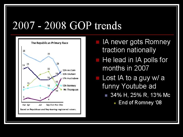 2007 - 2008 GOP trends n n n IA never gots Romney traction nationally