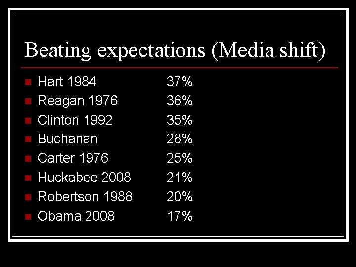 Beating expectations (Media shift) n n n n Hart 1984 Reagan 1976 Clinton 1992