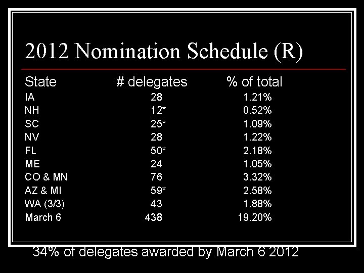 2012 Nomination Schedule (R) State IA NH SC NV FL ME CO & MN